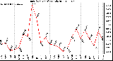 Milwaukee Weather Rain (Per Month) (inches)