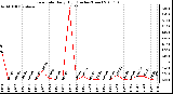 Milwaukee Weather Rain Rate Daily High (Inches/Hour)