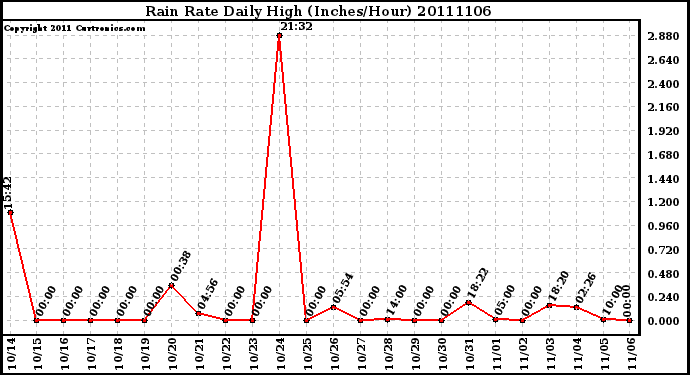 Milwaukee Weather Rain Rate Daily High (Inches/Hour)