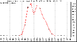 Milwaukee Weather Average Solar Radiation per Hour W/m2 (Last 24 Hours)