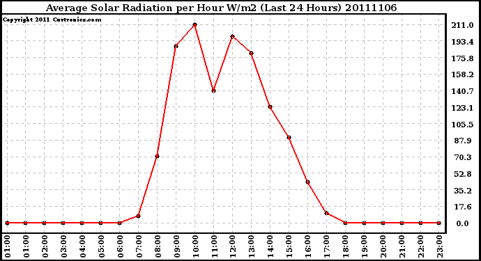 Milwaukee Weather Average Solar Radiation per Hour W/m2 (Last 24 Hours)