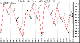 Milwaukee Weather Solar Radiation Daily High W/m2