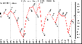 Milwaukee Weather THSW Index Daily High (F)