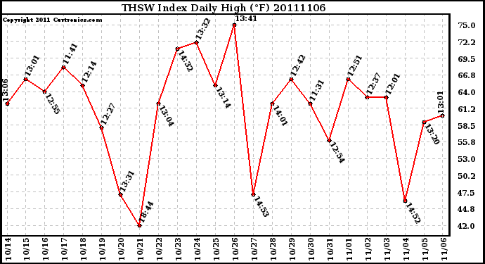 Milwaukee Weather THSW Index Daily High (F)