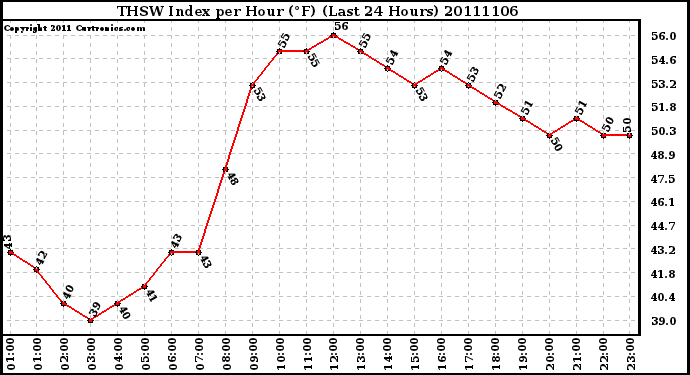 Milwaukee Weather THSW Index per Hour (F) (Last 24 Hours)