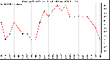 Milwaukee Weather Average Wind Speed (Last 24 Hours)