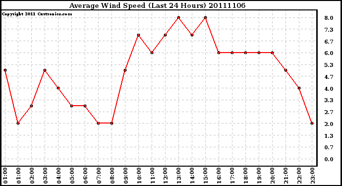 Milwaukee Weather Average Wind Speed (Last 24 Hours)