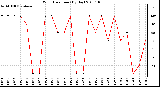 Milwaukee Weather Wind Direction (By Day)