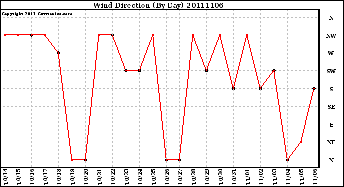 Milwaukee Weather Wind Direction (By Day)