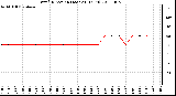 Milwaukee Weather Wind Direction (Last 24 Hours)