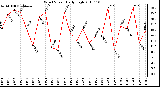 Milwaukee Weather Wind Speed Daily High