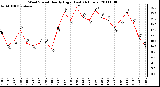 Milwaukee Weather Wind Speed Hourly High (Last 24 Hours)