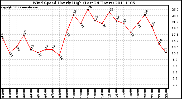 Milwaukee Weather Wind Speed Hourly High (Last 24 Hours)