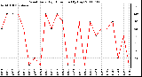 Milwaukee Weather Wind Daily High Direction (By Day)