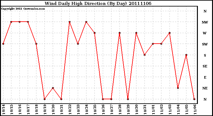 Milwaukee Weather Wind Daily High Direction (By Day)