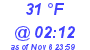 Milwaukee Weather Dewpoint High Low Today