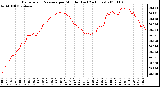 Milwaukee Weather Barometric Pressure per Minute (Last 24 Hours)