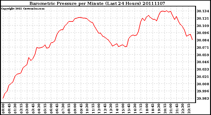 Milwaukee Weather Barometric Pressure per Minute (Last 24 Hours)