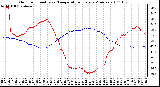 Milwaukee Weather Outdoor Humidity vs. Temperature Every 5 Minutes