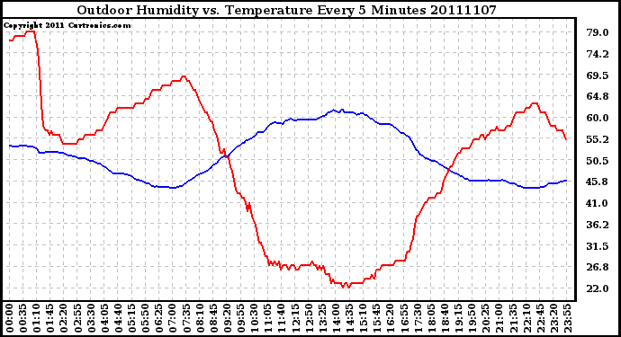 Milwaukee Weather Outdoor Humidity vs. Temperature Every 5 Minutes