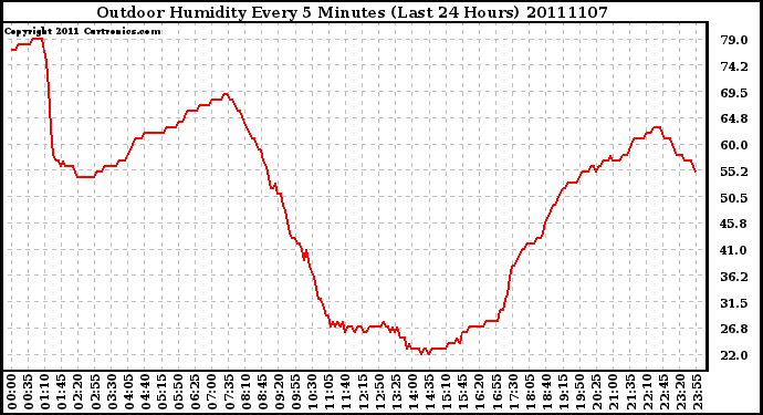 Milwaukee Weather Outdoor Humidity Every 5 Minutes (Last 24 Hours)