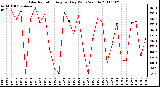 Milwaukee Weather Solar Radiation Avg per Day W/m2/minute