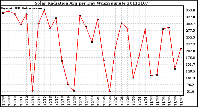 Milwaukee Weather Solar Radiation Avg per Day W/m2/minute