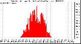 Milwaukee Weather Solar Radiation per Minute W/m2 (Last 24 Hours)