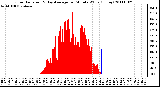 Milwaukee Weather Solar Radiation & Day Average per Minute W/m2 (Today)