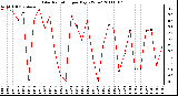 Milwaukee Weather Solar Radiation per Day KW/m2