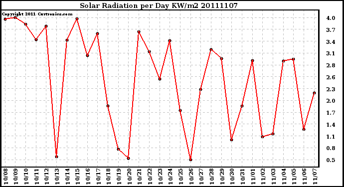 Milwaukee Weather Solar Radiation per Day KW/m2