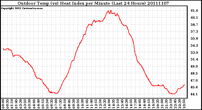 Milwaukee Weather Outdoor Temp (vs) Heat Index per Minute (Last 24 Hours)