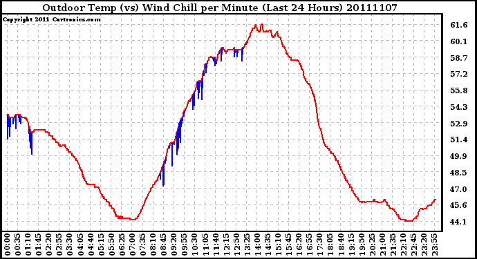 Milwaukee Weather Outdoor Temp (vs) Wind Chill per Minute (Last 24 Hours)