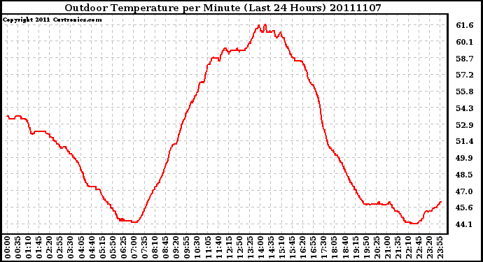 Milwaukee Weather Outdoor Temperature per Minute (Last 24 Hours)