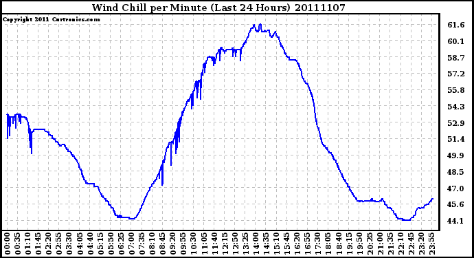 Milwaukee Weather Wind Chill per Minute (Last 24 Hours)