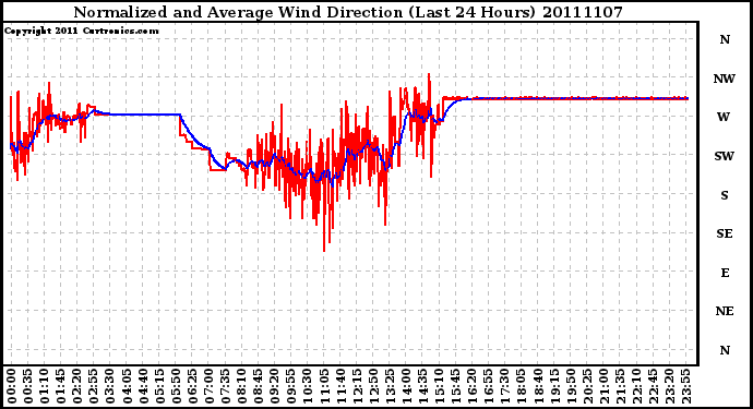 Milwaukee Weather Normalized and Average Wind Direction (Last 24 Hours)