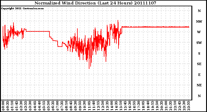 Milwaukee Weather Normalized Wind Direction (Last 24 Hours)