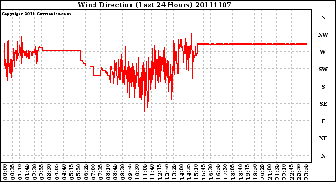 Milwaukee Weather Wind Direction (Last 24 Hours)