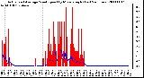 Milwaukee Weather Actual and Average Wind Speed by Minute mph (Last 24 Hours)