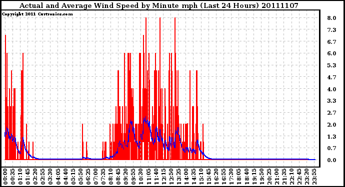 Milwaukee Weather Actual and Average Wind Speed by Minute mph (Last 24 Hours)