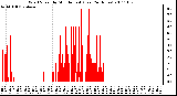 Milwaukee Weather Wind Speed by Minute mph (Last 24 Hours)