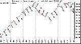 Milwaukee Weather Barometric Pressure per Hour (Last 24 Hours)