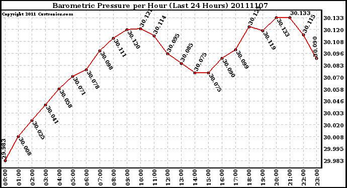 Milwaukee Weather Barometric Pressure per Hour (Last 24 Hours)