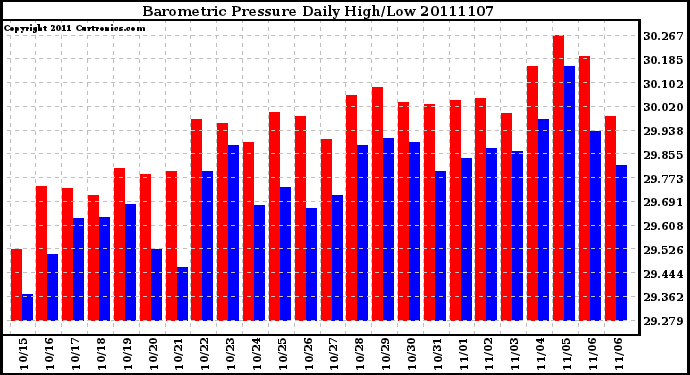 Milwaukee Weather Barometric Pressure Daily High/Low