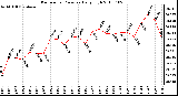 Milwaukee Weather Barometric Pressure Daily High