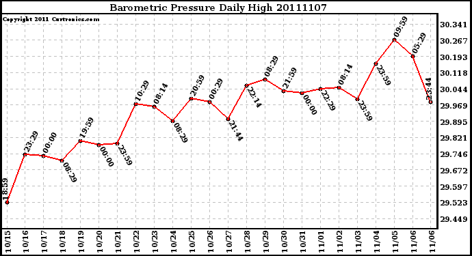 Milwaukee Weather Barometric Pressure Daily High