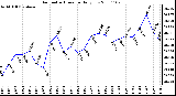 Milwaukee Weather Barometric Pressure Daily Low