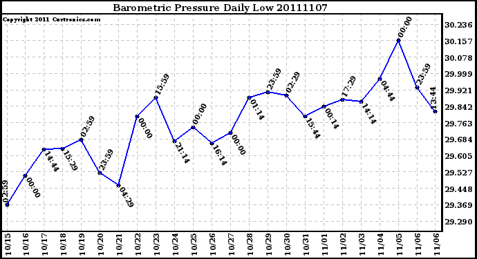 Milwaukee Weather Barometric Pressure Daily Low