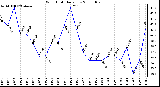 Milwaukee Weather Wind Chill Daily Low