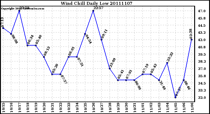 Milwaukee Weather Wind Chill Daily Low